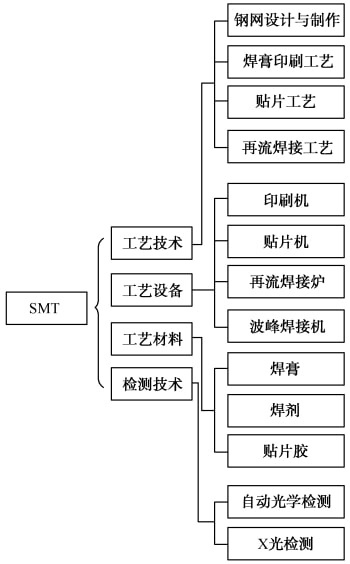 SMT的组成